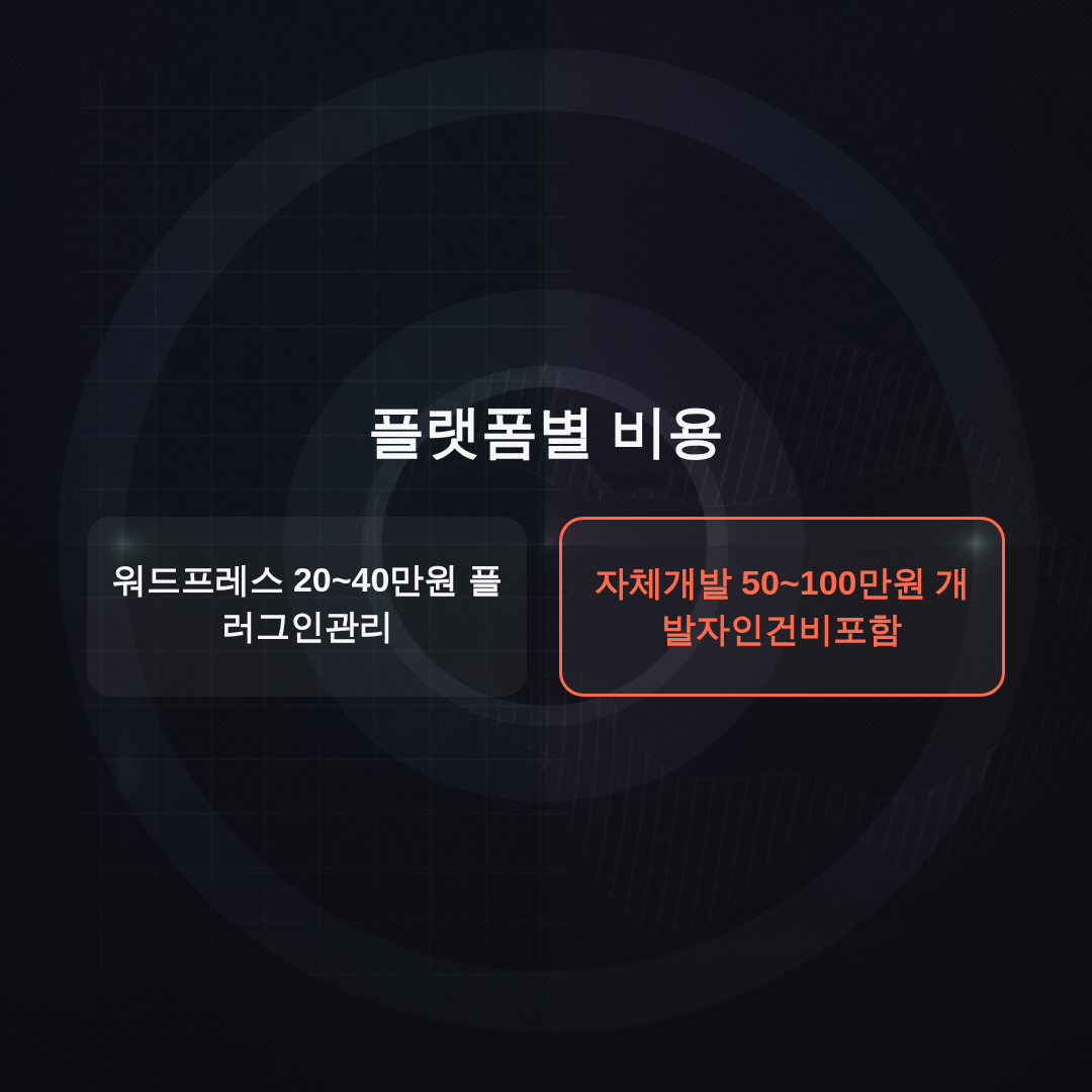 비교표 2종 - 워드프레스(20~40만원, 플러그인관리중심) vs 자체개발(50~100만원, 개발자인건비포함)