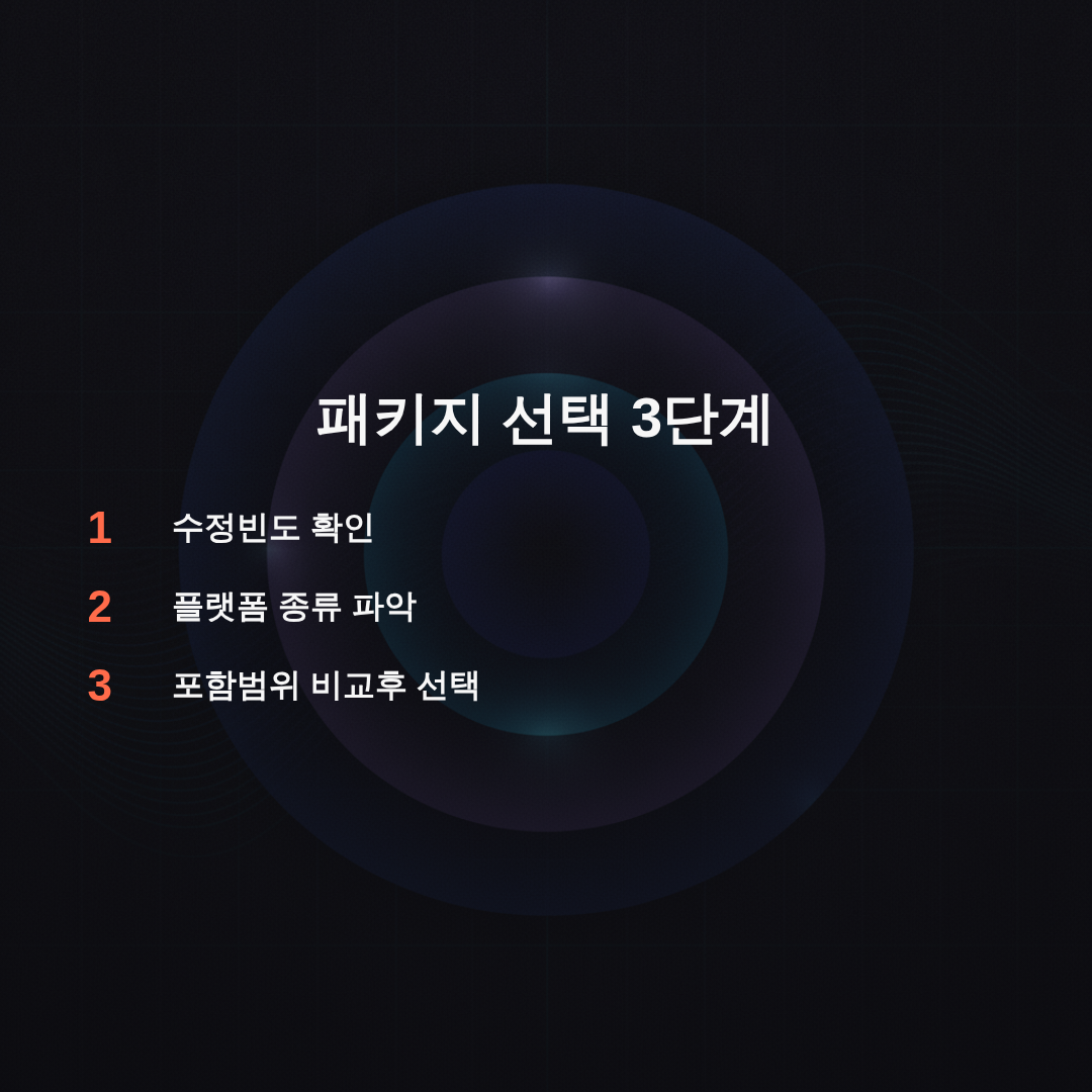 단계 다이어그램 3단계 - 1단계:필요한수정빈도확인 → 2단계:플랫폼종류파악 → 3단계:포함범위비교후선택